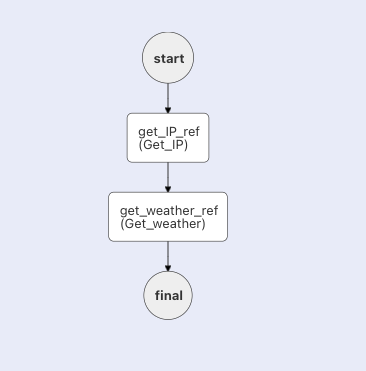 A Conductor workflow.