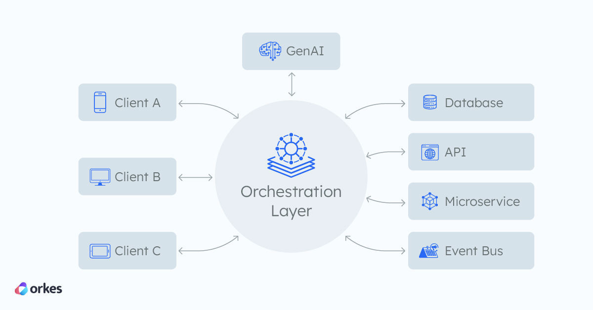 Diagram of an orchestration layer connecting with different components and interfaces.