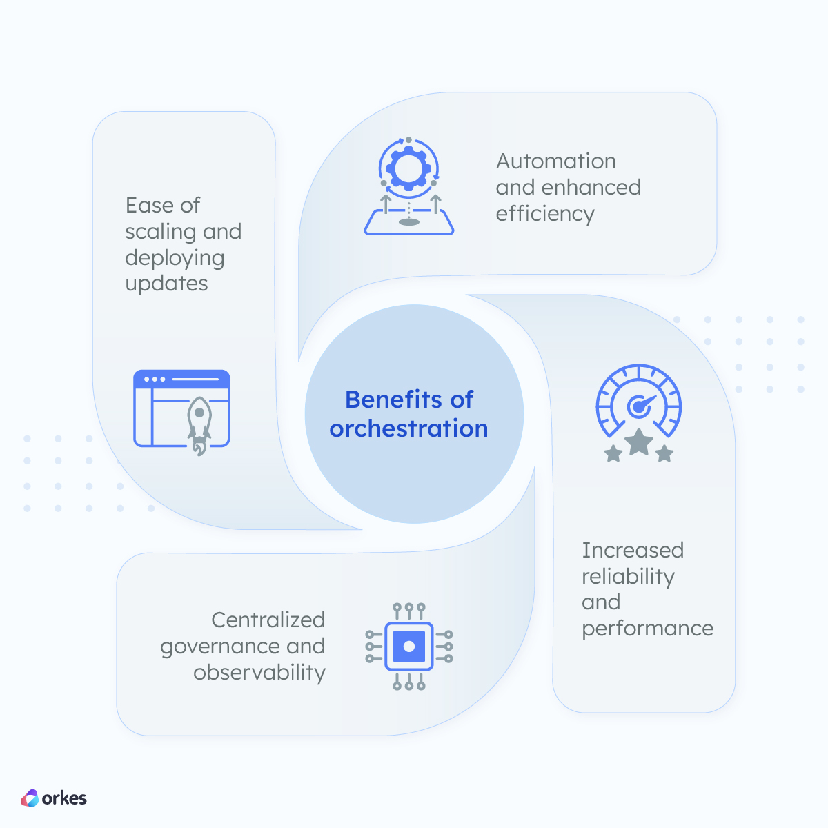 Diagram of the benefits in orchestration: automation and enhanced efficiency, increased reliability and performance, centralized governance and observability, and ease of scaling and deploying updates.