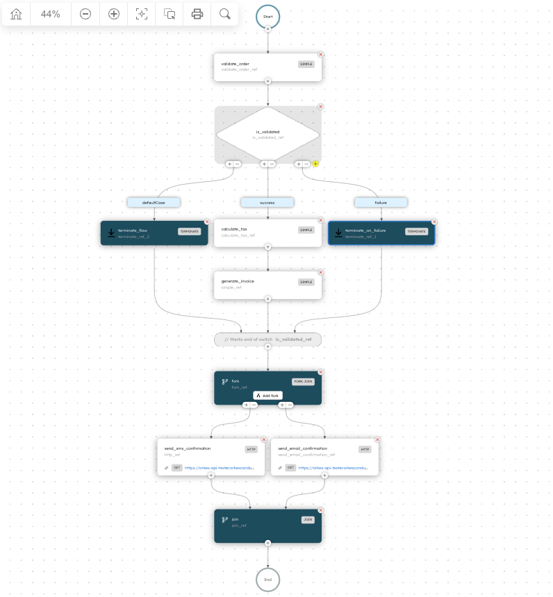 Diagram of an order processing workflow in Orkes Conductor.