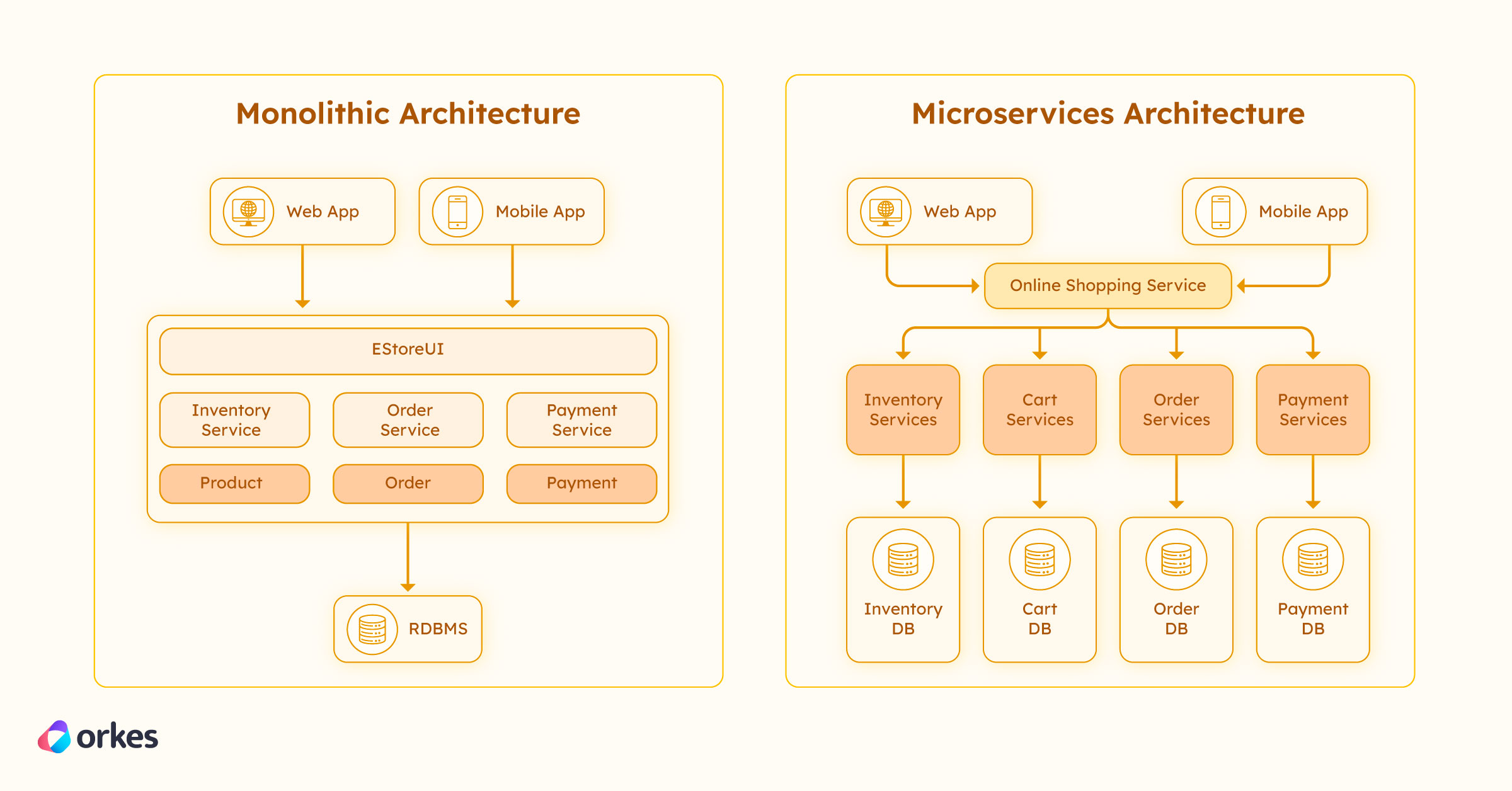 Diagram of monolithic architecture versus microservices architecture.