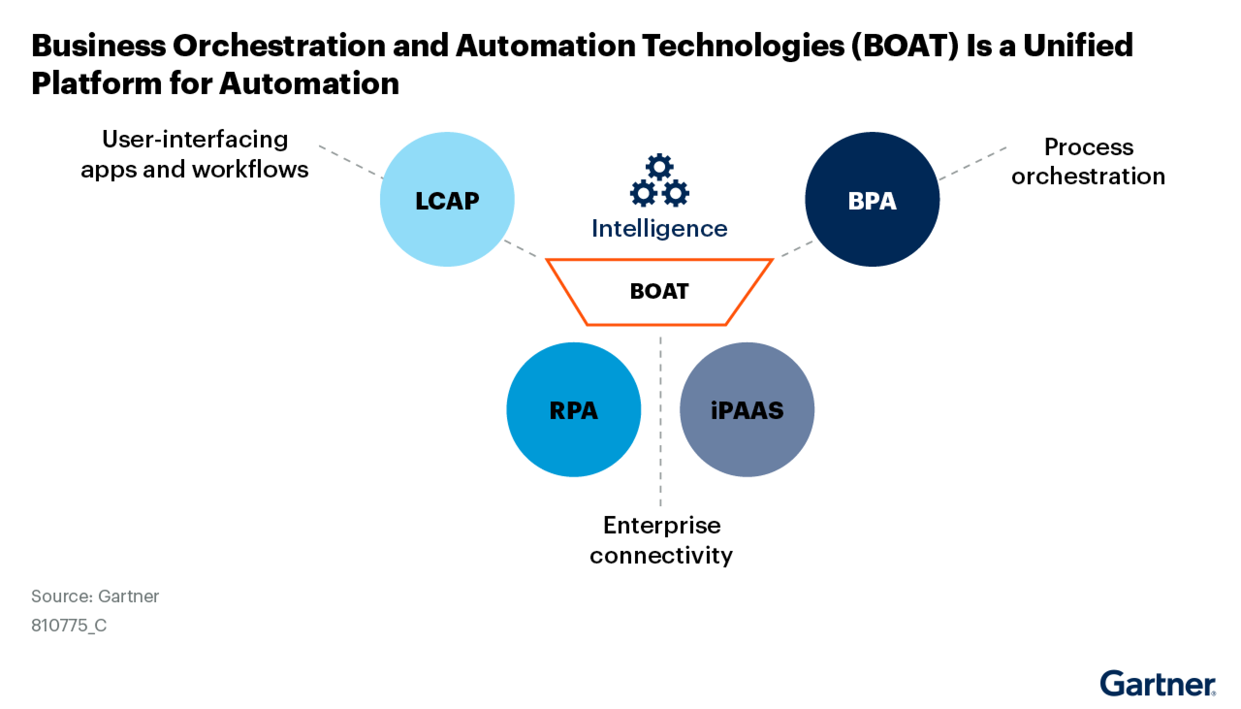 Gartner's BOAT diagram, depicting BOAT at the intersection of LCAP, BPA, RPA, and iPAAS tools for user-interfacing workflows, enterprise connectivity, and process orchestration.