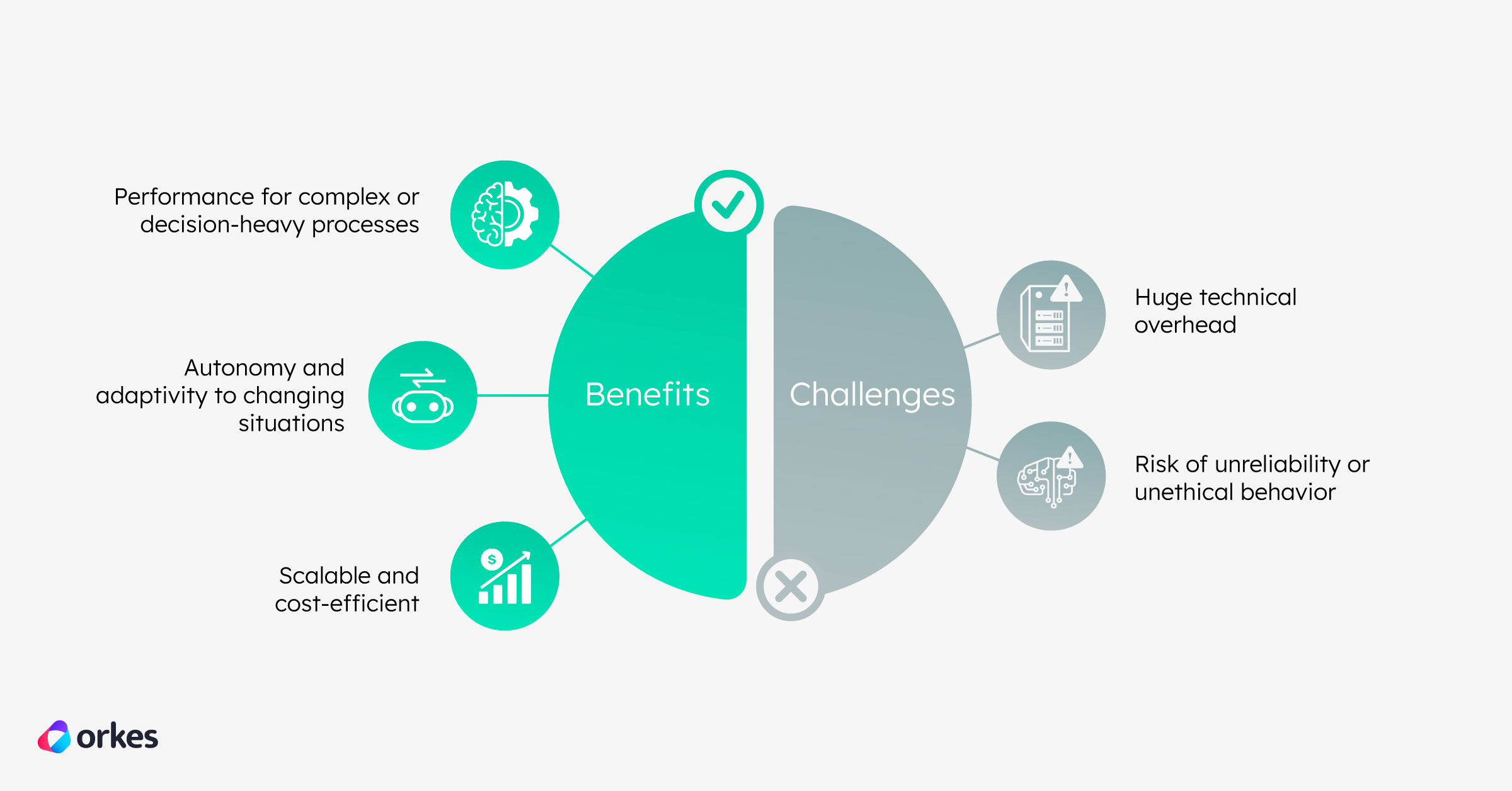 Infographic of agentic workflow benefits vs challenges.