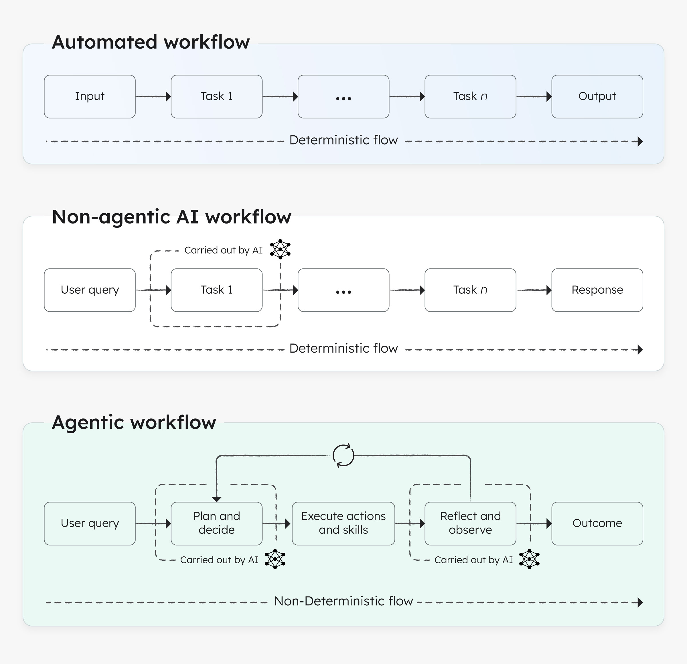 Diagram of a traditional workflow vs ai workflow vs agentic workflow.