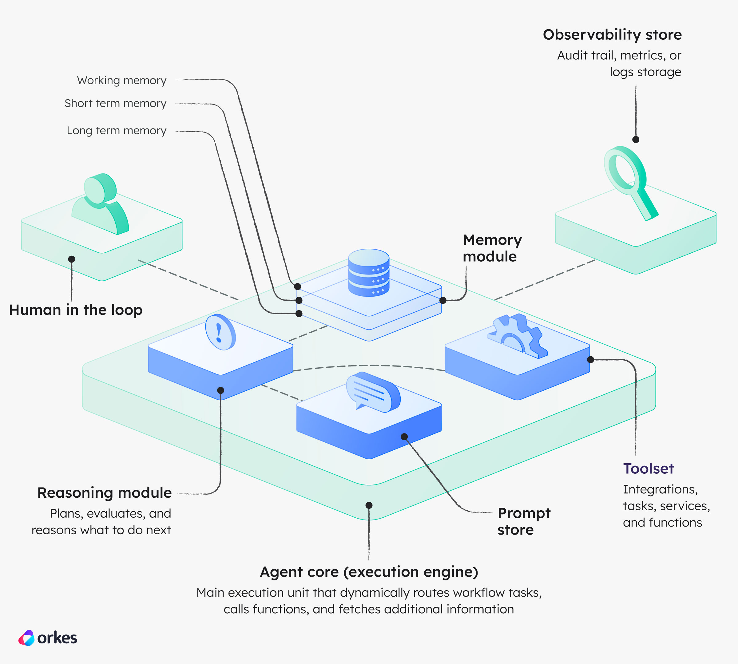 Diagram of agentic workflow implementation.
