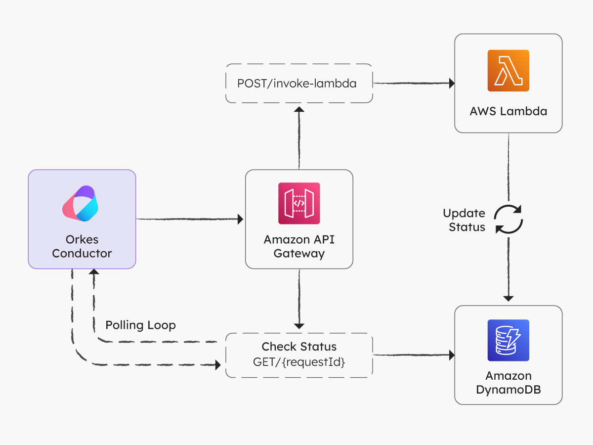 Architecture for implementing synchronous HTTP invocation with polling