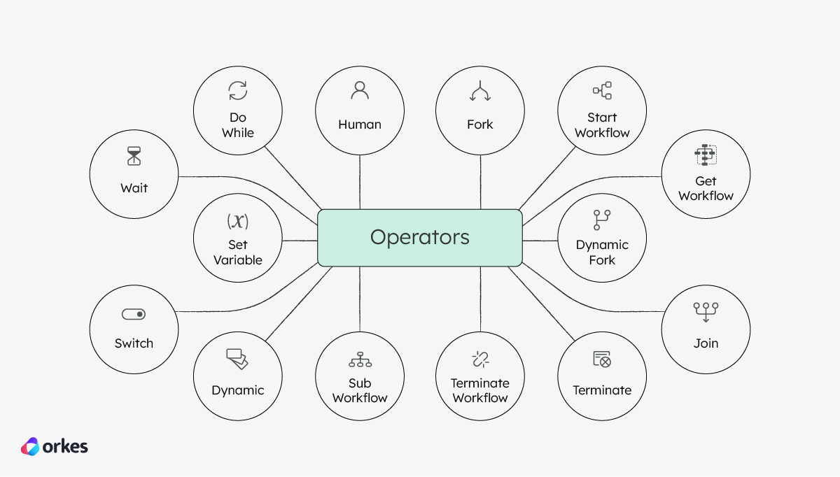 Diagram of all Conductor operators: Switch, Dynamic, Wait, Set Variable, Do While, Human, Sub Workflow, Terminate Workflow, Terminate, Fork, Join, Dynamic Fork, Start Workflow, Get Workflow.