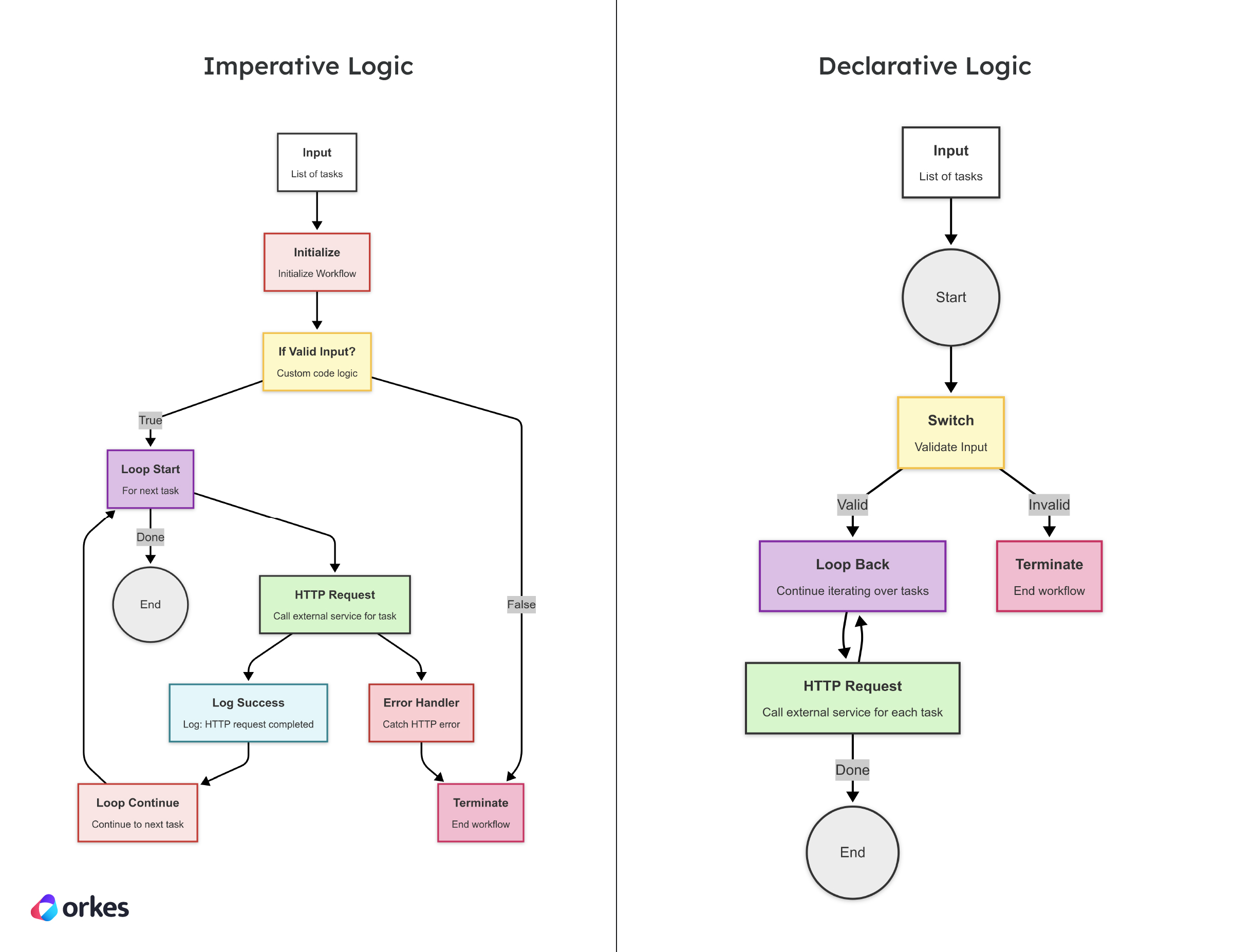 Comparison diagram of an example workflow using imperative logic vs using declarative logic.