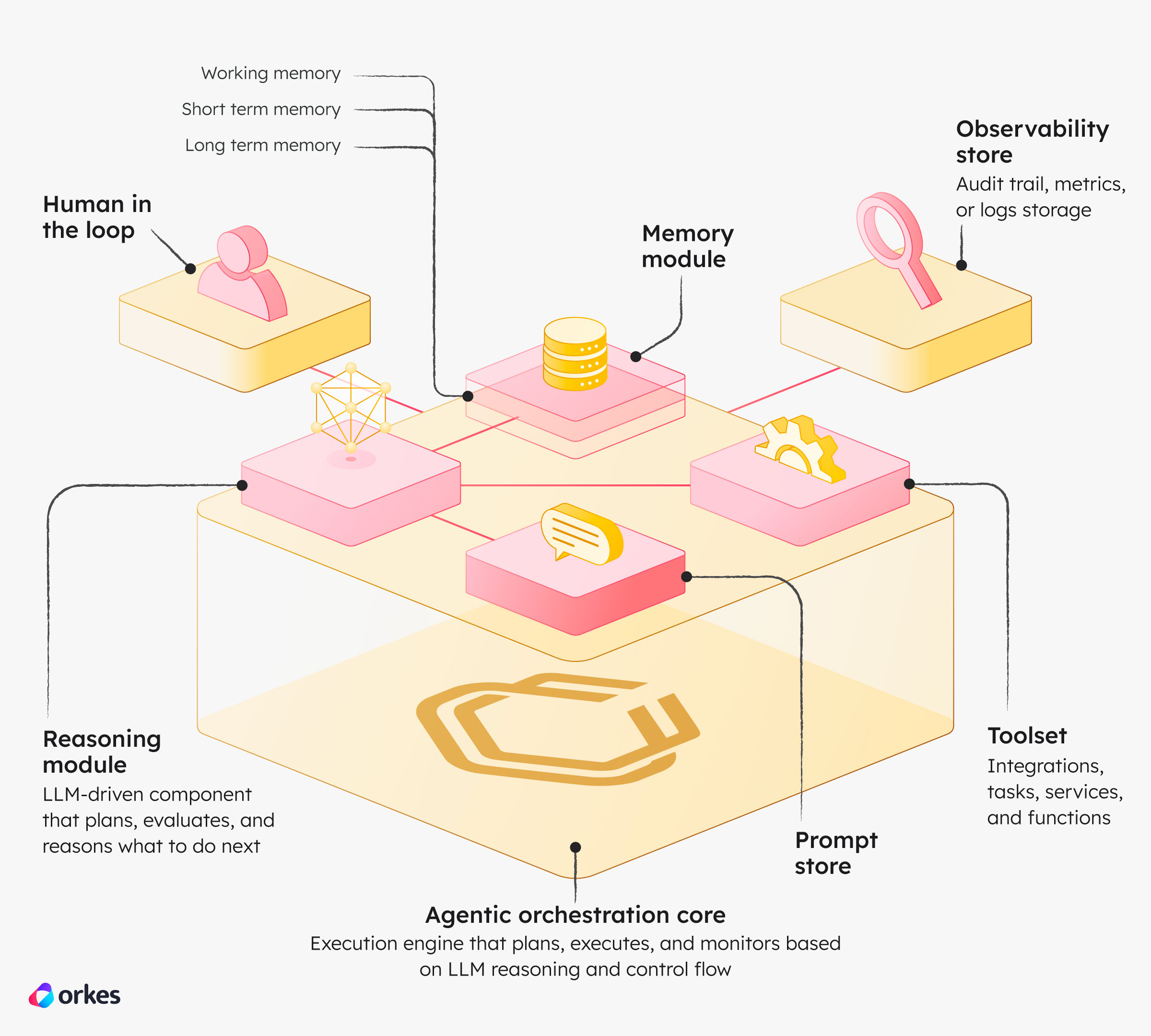 Diagram of agentic workflow implementation.