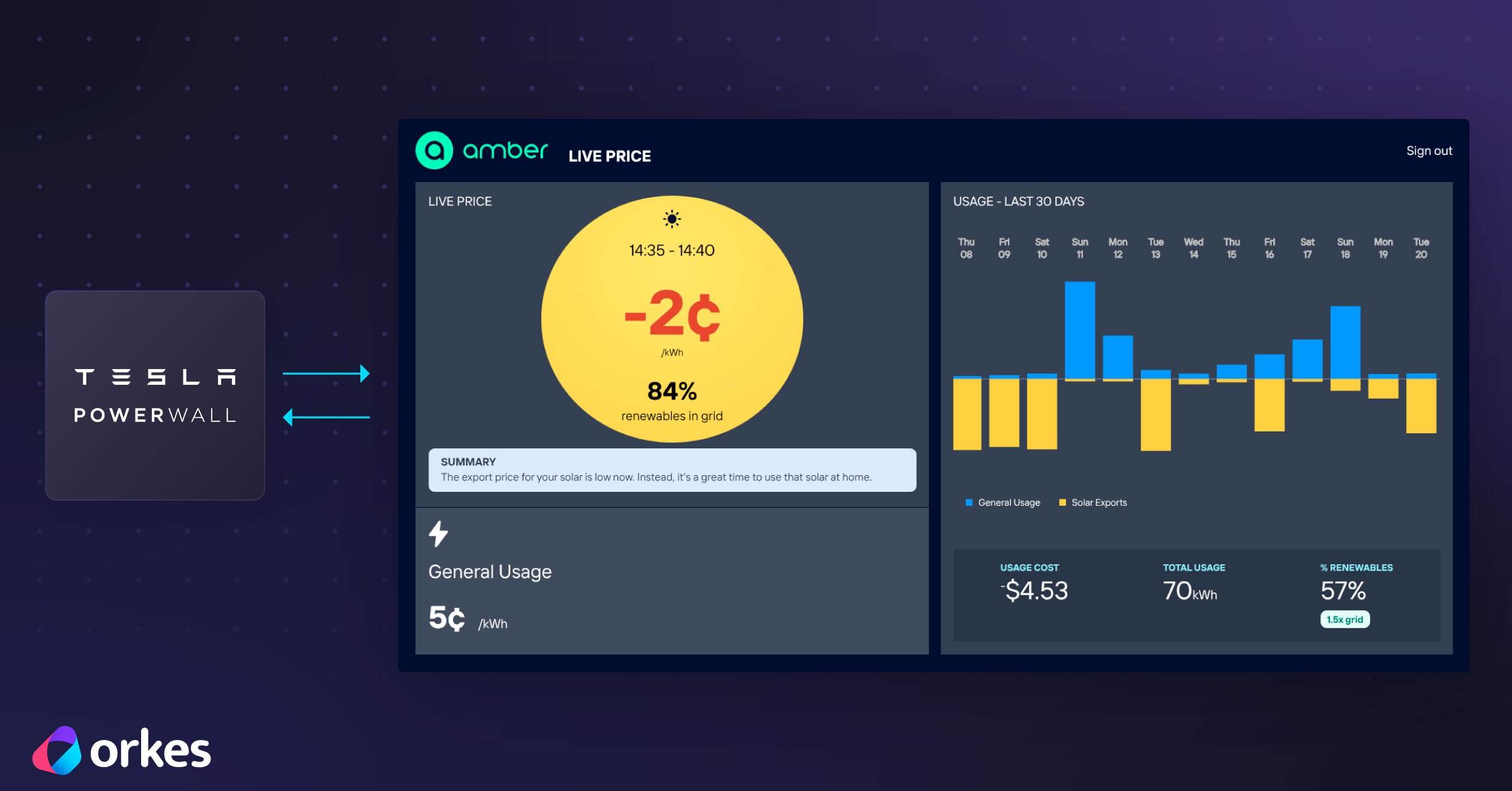 Expedite Tesla Powerwall Payback Period with Automated Solar Production Curtailment During Negative Feed-In Pricing with Australia’s Amber Electric and Orkes