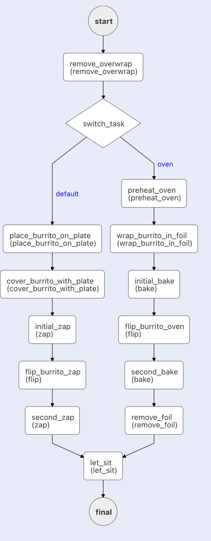 Workflow fork