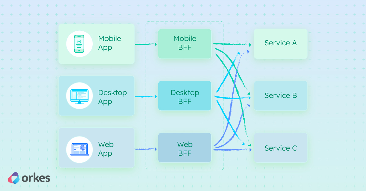 Guide to Backend for Frontend (BFF) Pattern: An Approach Using Orchestration