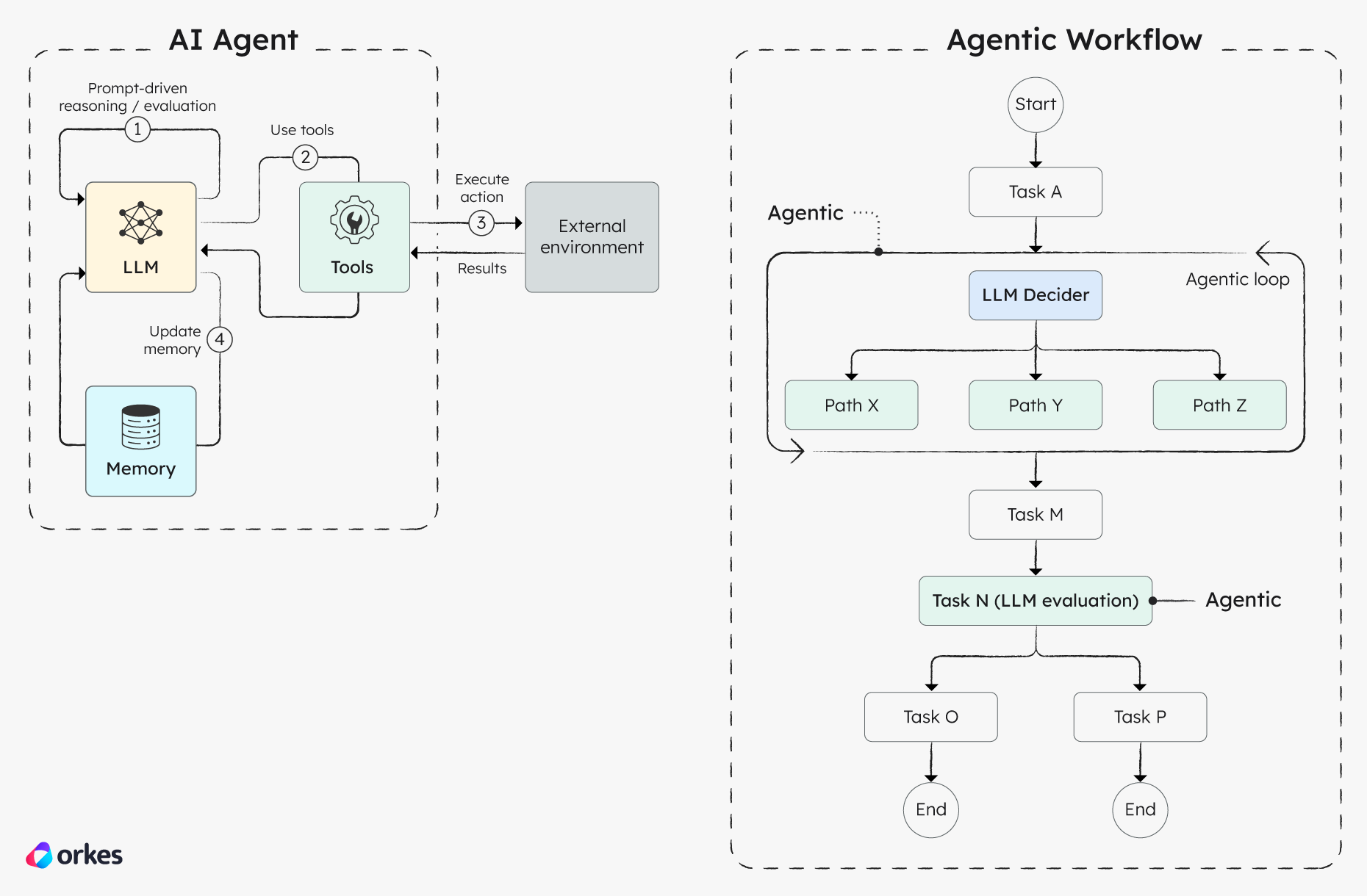 Why You Can’t Scale Agentic Workflows Without Orchestration and How ...
