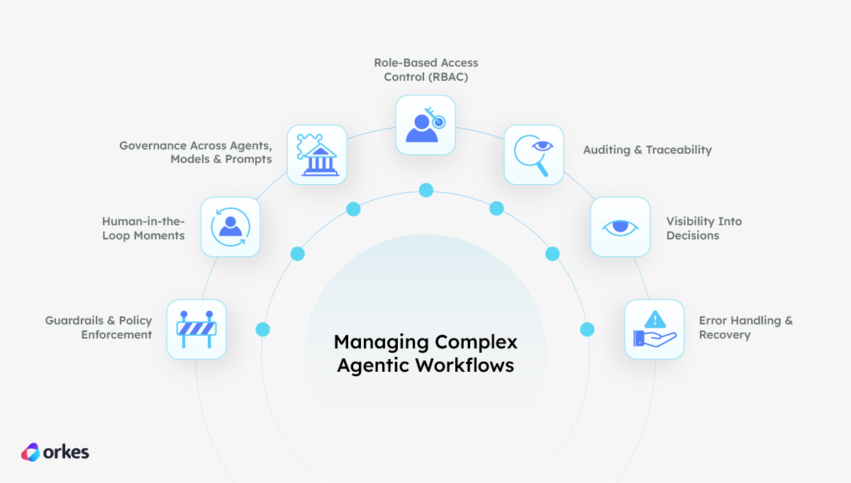 Illustration of the seven pillars of managing an agentic workflow: Guardrails and Policy Enforcement, Human-in-the-loop Moments, Governance across agents, models and prompts, Role-Based Access Control (RBAC), Auditing and Traceability, Visibility into decisions, and error handling and recovery.