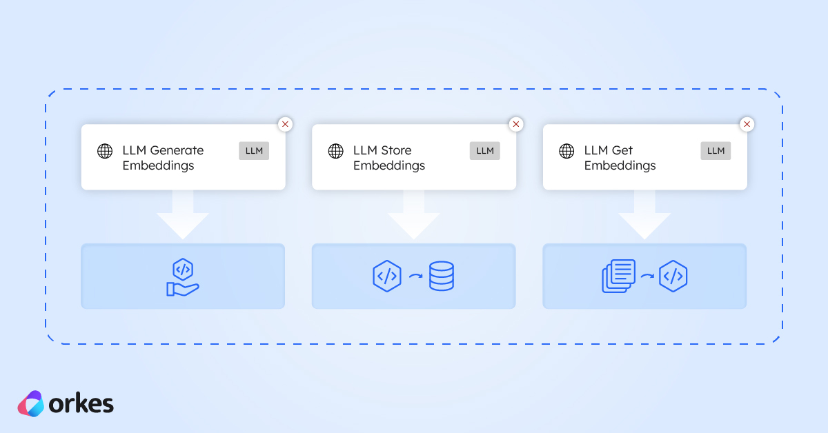 Cover illustration showing the three LLM Embeddings tasks Orkes Conductor offers.