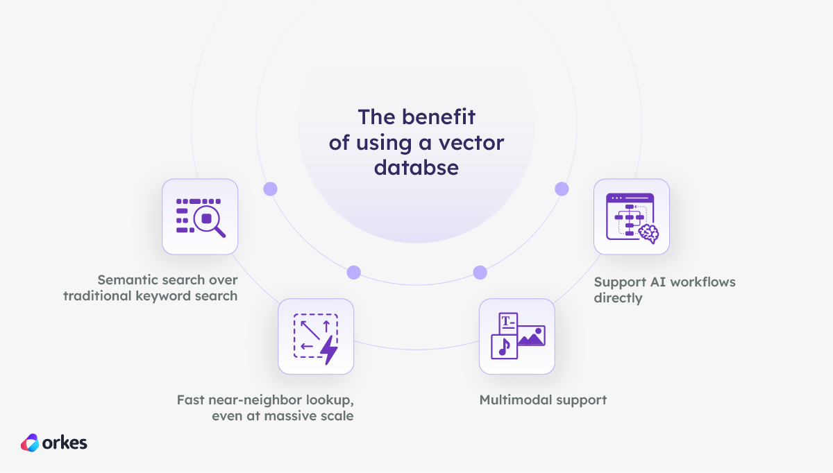 Vector Databases 101: A Simple Guide for Building AI Apps with Conductor