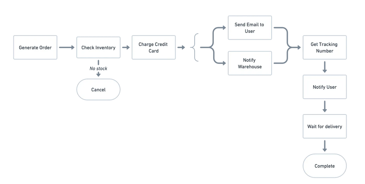 Workflows as a Distributed Transactional Backend